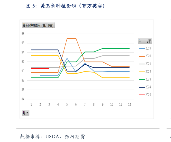 如何看待美玉米种植面积（百万英亩）