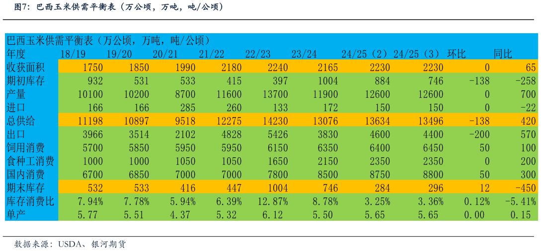 如何了解巴西玉米供需平衡表（万公顷，万吨，吨公顷）