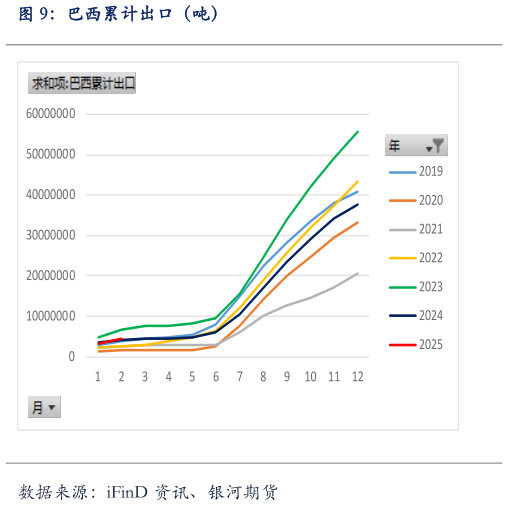 我想了解一下巴西累计出口（吨）