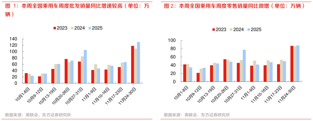 我想了解一下本周全国乘用车周度批发销量同比增速较高(单位:万 本周全国乘用车周度零售销量同比微增(单位:万辆)?