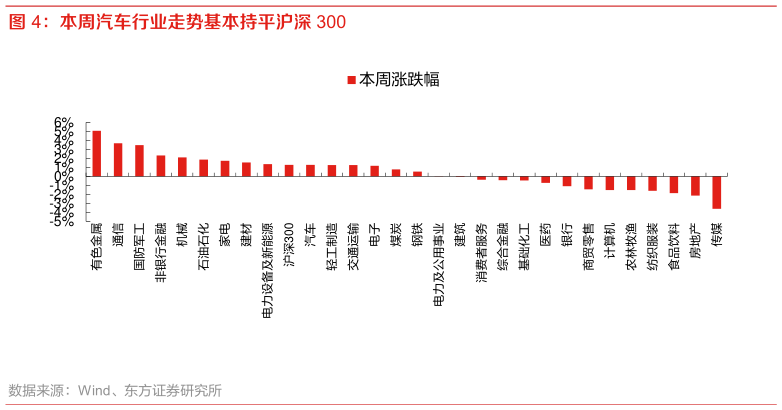 你知道本周汽车行业走势基本持平沪深 300?