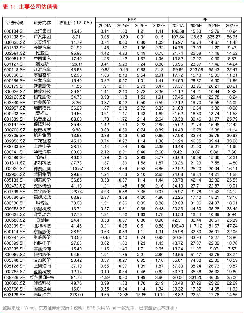 谁知道主要公司估值表?
