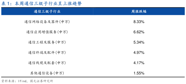 如何解释本周通信三级子行业呈上涨趋势?