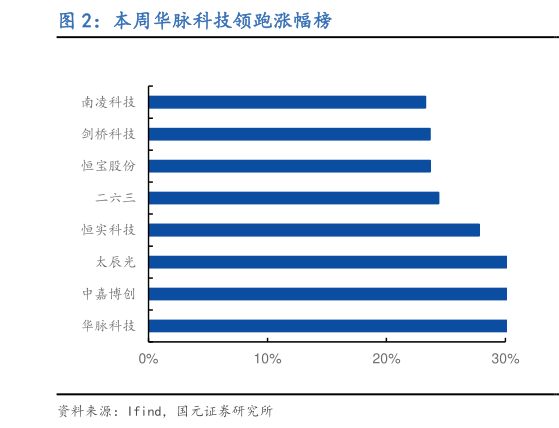 咨询下各位本周华脉科技领跑涨幅榜?