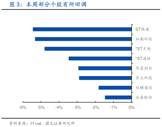 谁知道本周部分个股有所回调?