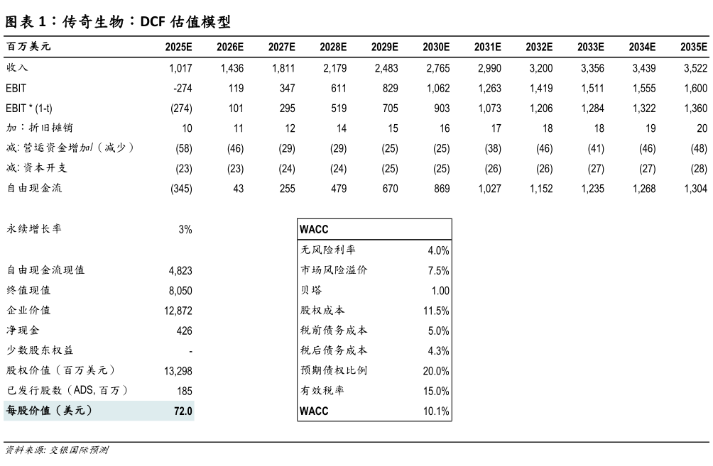 如何了解传奇生物:DCF 估值模型?