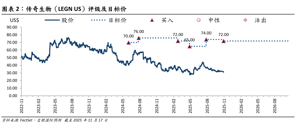 谁能回答传奇生物(LEGN US)评级及目标价?
