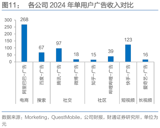 请问一下各公司 2024 年单用户广告收入对比