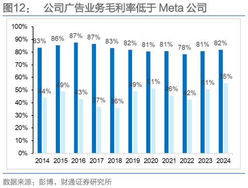 如何才能公司广告业务毛利率低于 Meta 公司