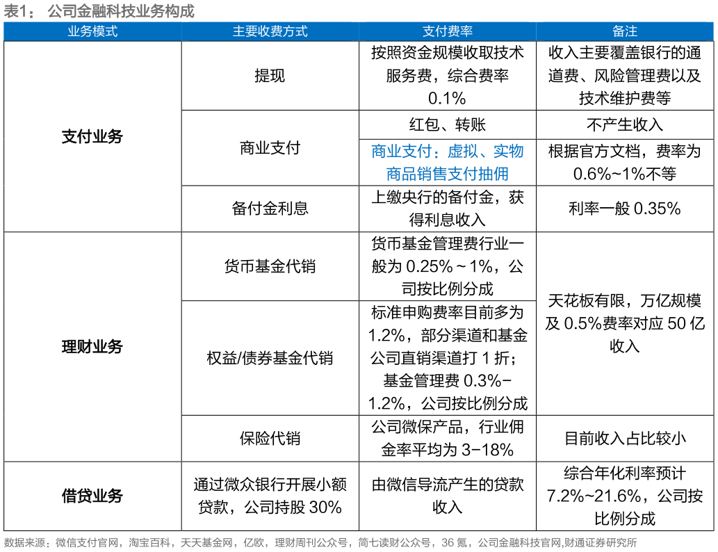 谁知道公司金融科技业务构成
