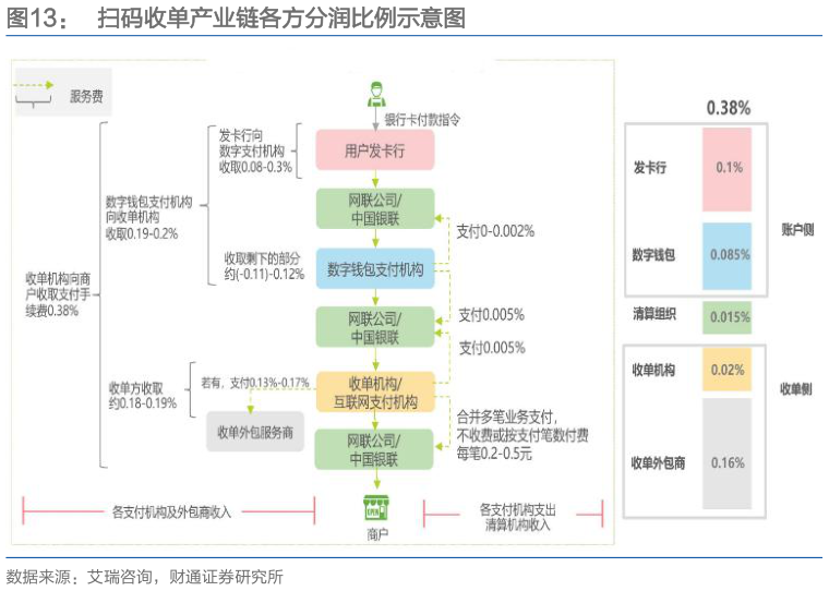 怎样理解扫码收单产业链各方分润比例示意图
