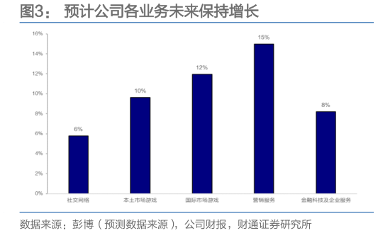 谁知道预计公司各业务未来保持增长