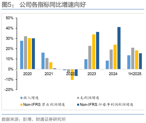 如何解释公司各指标同比增速向好