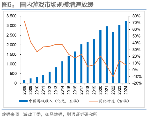 如何才能国内游戏市场规模增速放缓