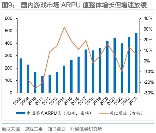 请问一下国内游戏市场 ARPU 值整体增长但增速放缓