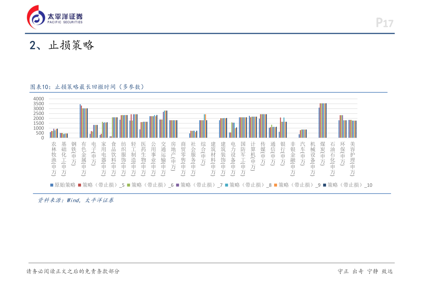 各位网友请教一下2、止损策略