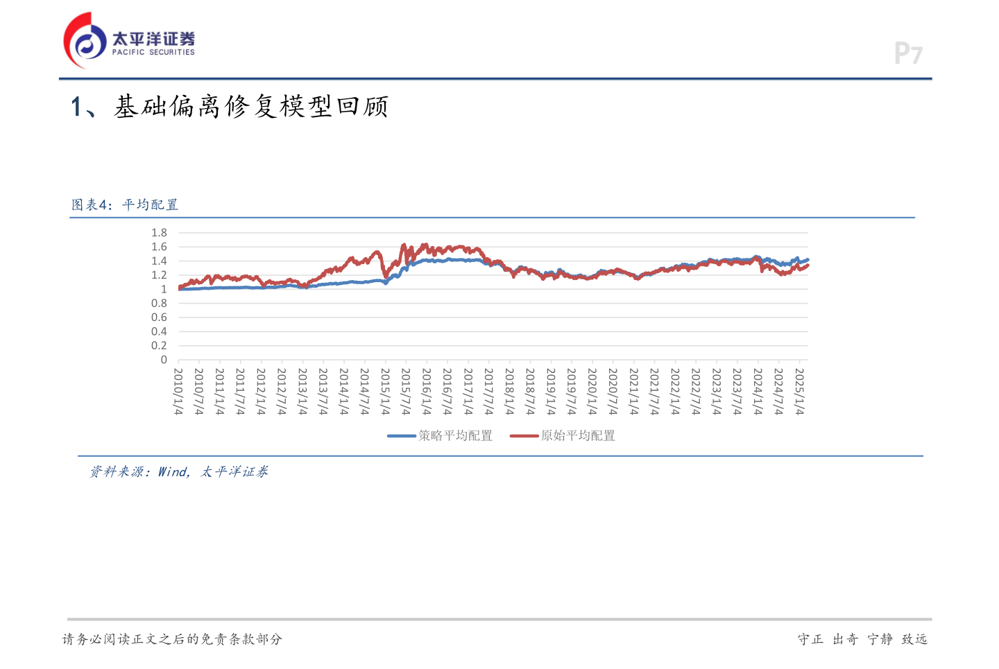如何才能1、基础偏离修复模型回顾