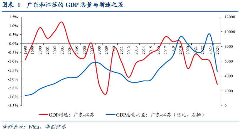 如何了解广东和江苏的 GDP 总量与增速之差