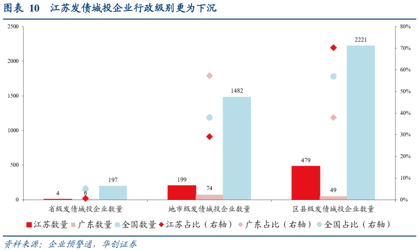 你知道江苏发债城投企业行政级别更为下沉