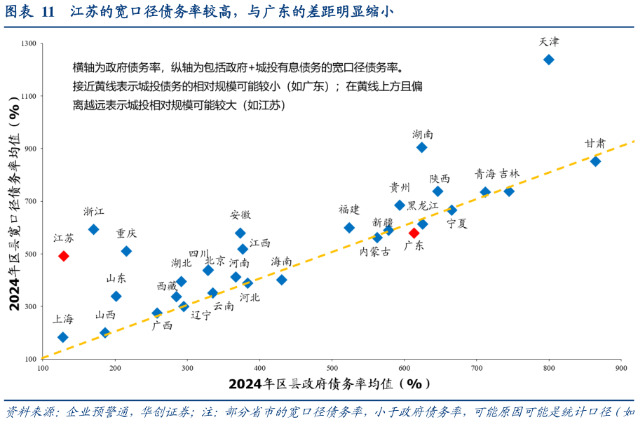 咨询大家江苏的宽口径债务率较高，与广东的差距明显缩小