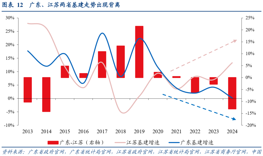 请问一下广东、江苏两省基建走势出现背离