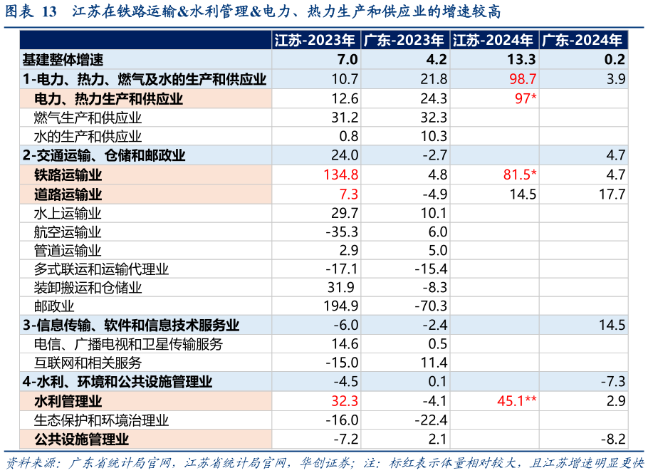 如何才能江苏在铁路运输水利管理电力、热力生产和供应业的增速较高