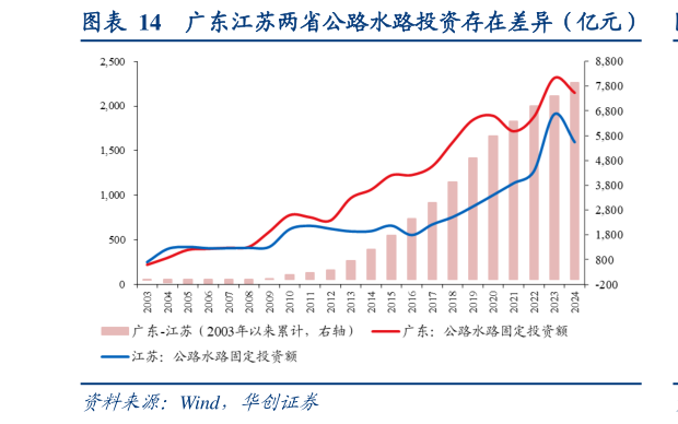 如何了解广东江苏两省公路水路投资存在差异（亿元）