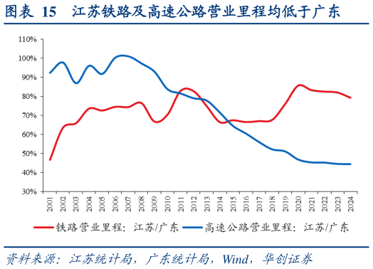 我想了解一下江苏铁路及高速公路营业里程均低于广东