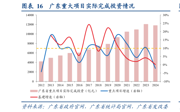 如何了解广东重大项目实际完成投资情况
