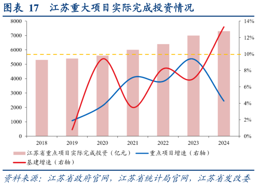 一起讨论下江苏重大项目实际完成投资情况