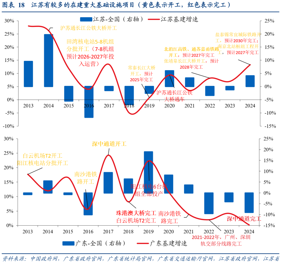 如何看待江苏有较多的在建重大基础设施项目（黄色表示开工，红色表示完工）