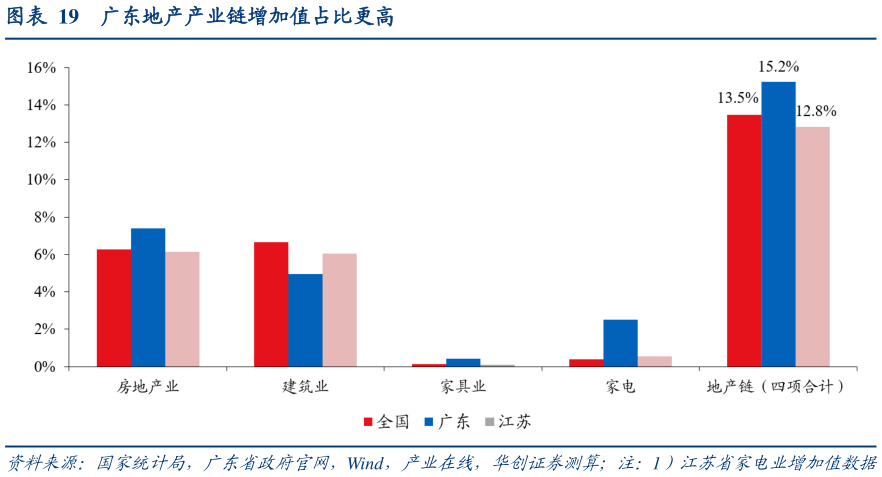 如何才能广东地产产业链增加值占比更高