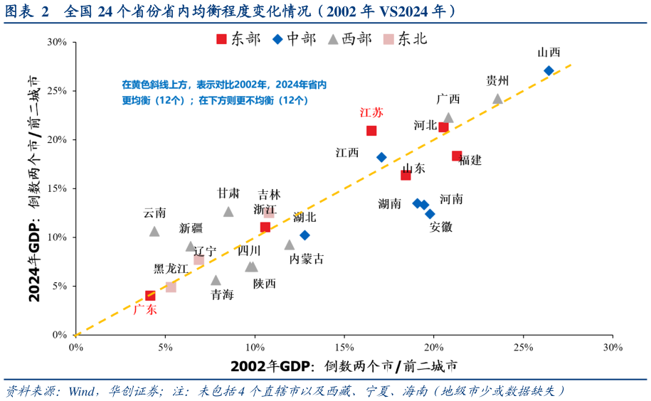 谁知道全国 24 个省份省内均衡程度变化情况（2002 年 VS2024 年）