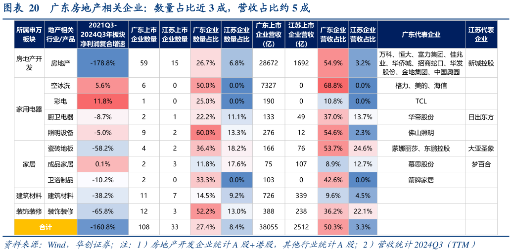 各位网友请教一下广东房地产相关企业：数量占比近 3 成，营收占比约 5 成
