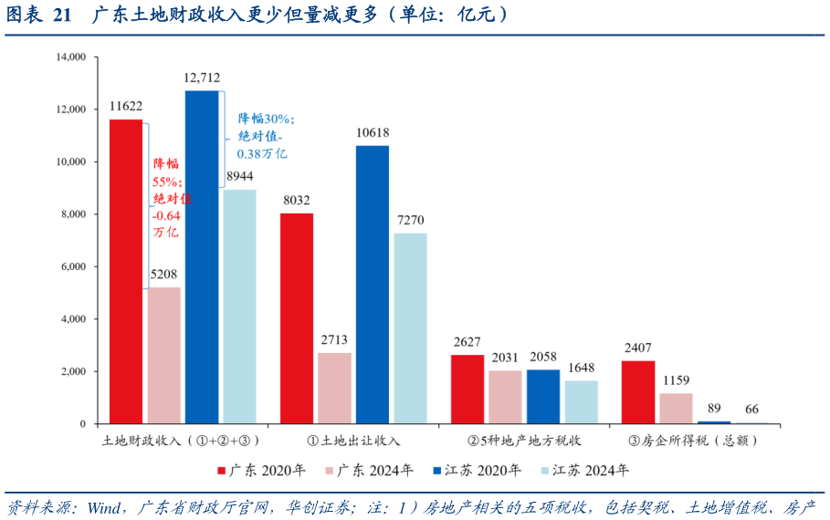 一起讨论下广东土地财政收入更少但量减更多（单位：亿元）