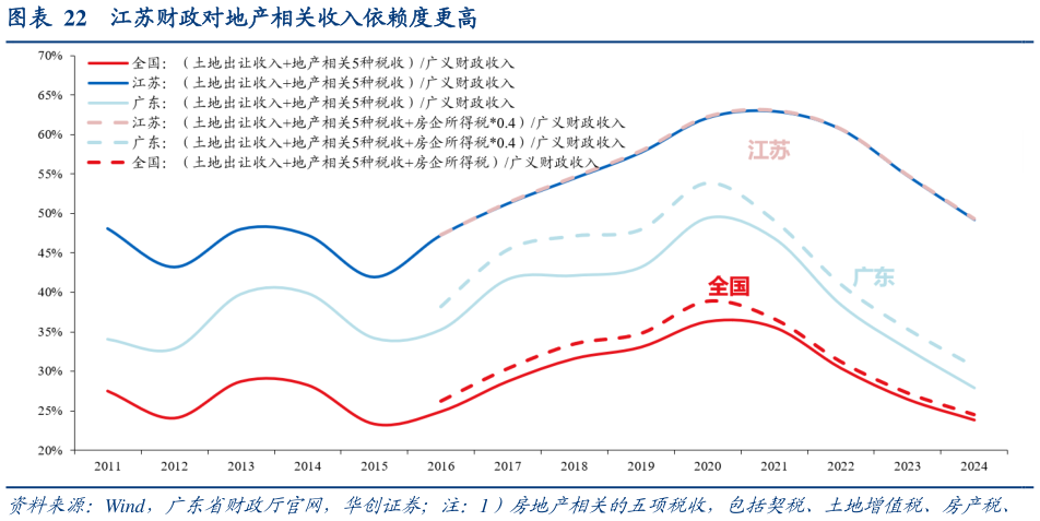 你知道江苏财政对地产相关收入依赖度更高