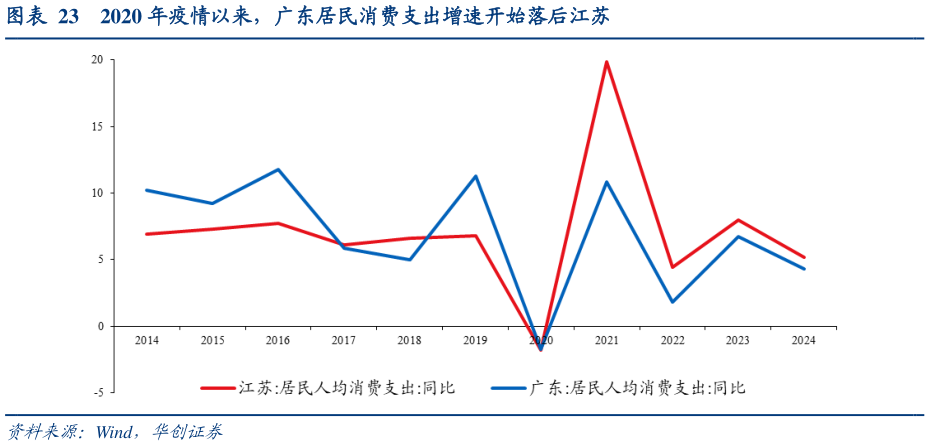 如何了解2020 年疫情以来，广东居民消费支出增速开始落后江苏