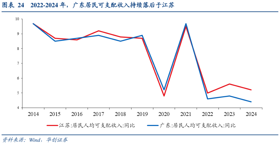 谁能回答2022-2024 年，广东居民可支配收入持续落后于江苏