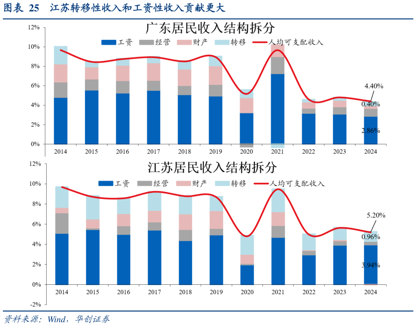 怎样理解江苏转移性收入和工资性收入贡献更大