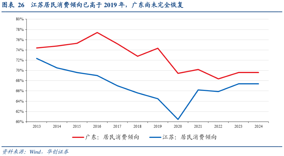想关注一下江苏居民消费倾向已高于 2019 年，广东尚未完全恢复