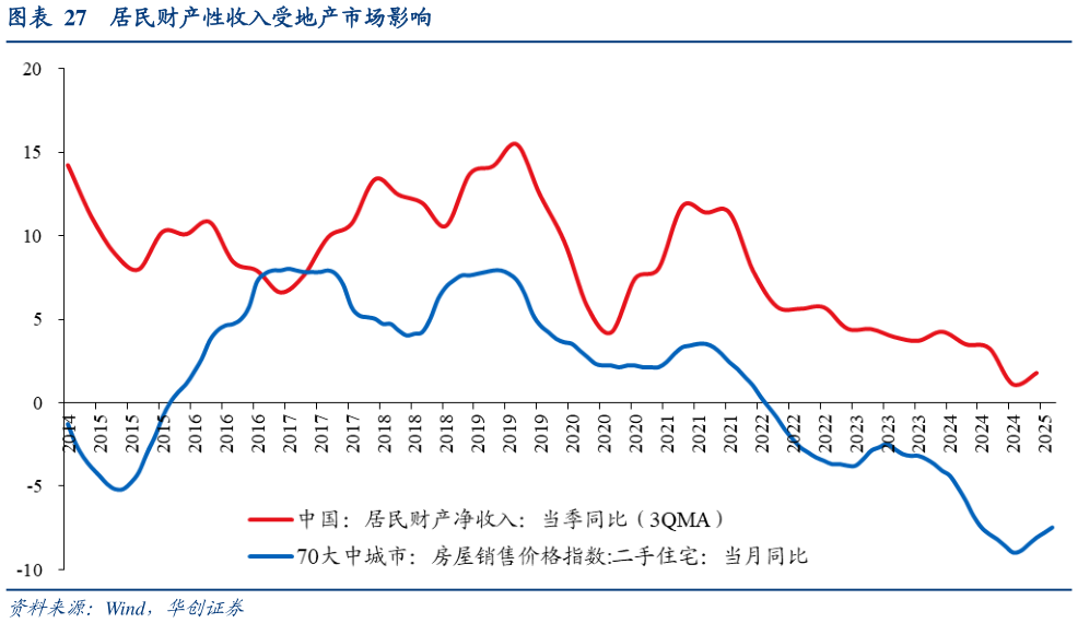 想问下各位网友居民财产性收入受地产市场影响