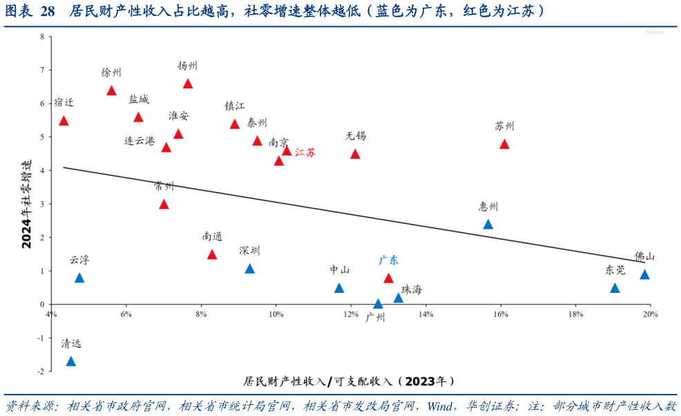 一起讨论下居民财产性收入占比越高，社零增速整体越低（蓝色为广东，红色为江苏）
