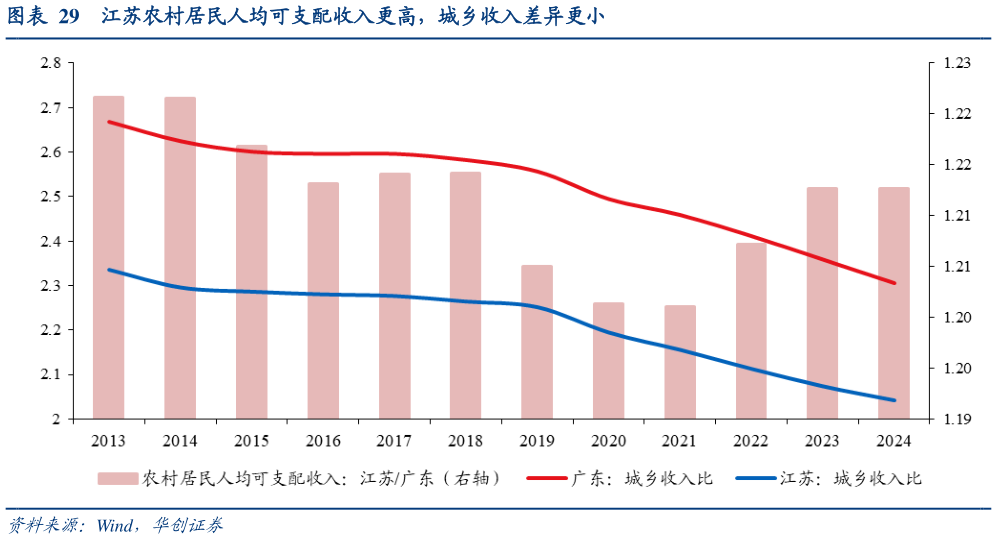 如何了解江苏农村居民人均可支配收入更高，城乡收入差异更小