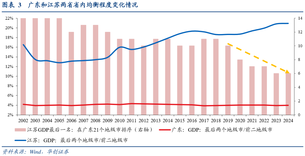 咨询大家广东和江苏两省省内均衡程度变化情况