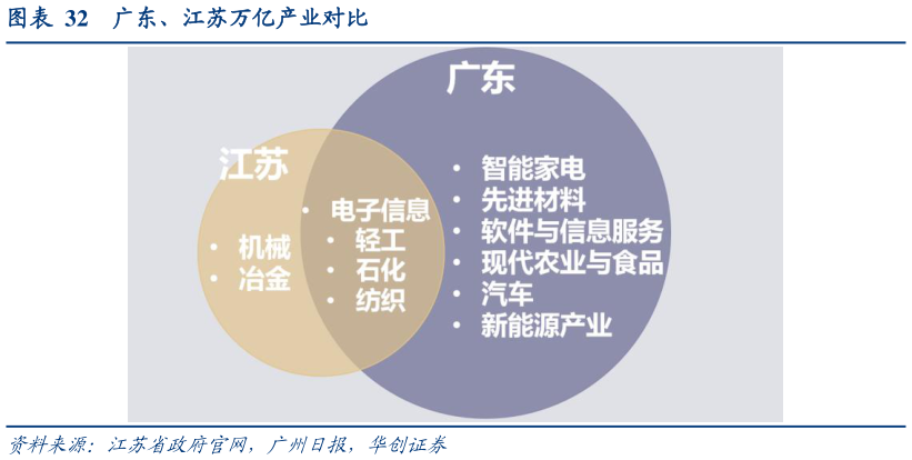 请问一下广东、江苏万亿产业对比
