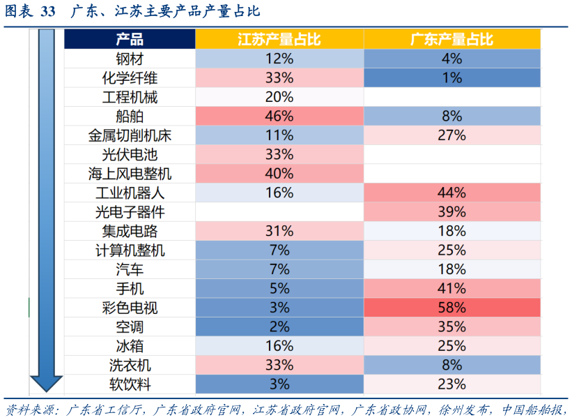 谁能回答广东、江苏主要产品产量占比