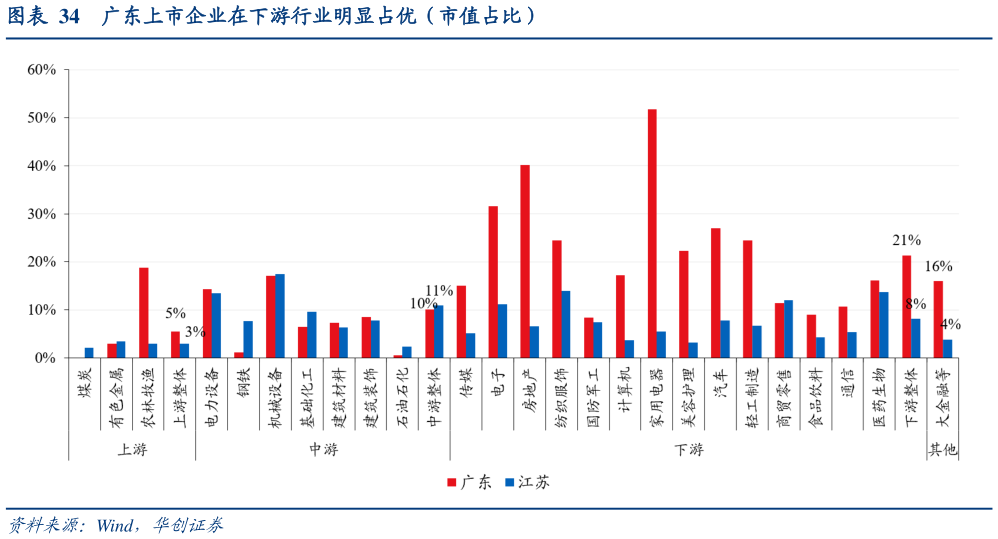 谁知道广东上市企业在下游行业明显占优（市值占比）