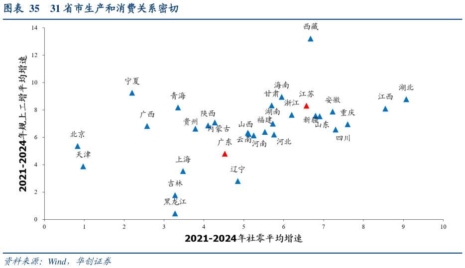 如何了解31 省市生产和消费关系密切