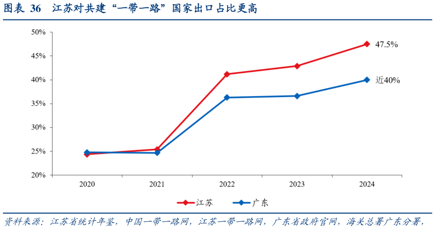 咨询下各位江苏对共建“一带一路”国家出口占比更高