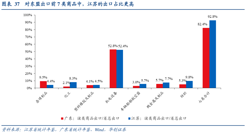咨询下各位对东盟出口前 7 类商品中，江苏的出口占比更高